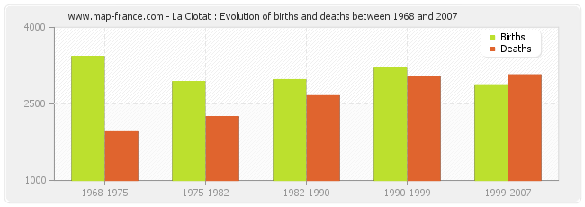 La Ciotat : Evolution of births and deaths between 1968 and 2007